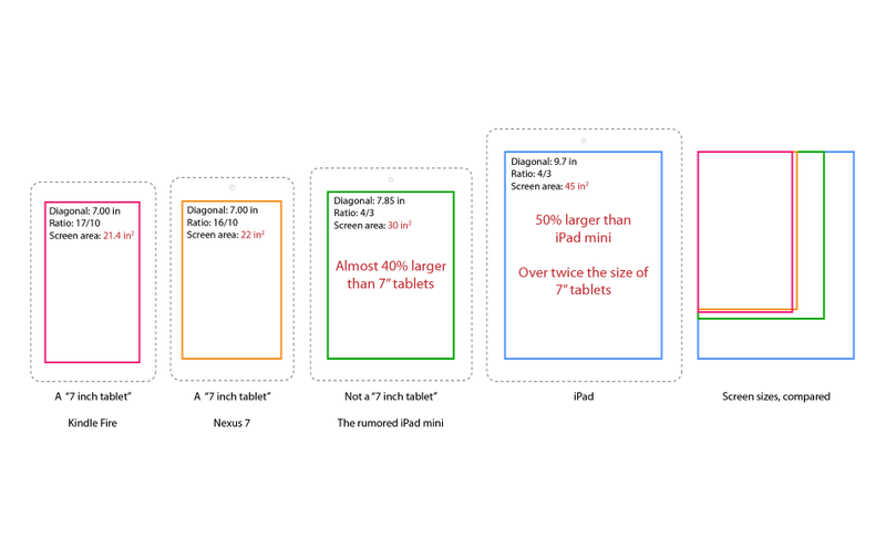 Illustration for article titled This Is How the iPad Mini Might Look Next to the iPad